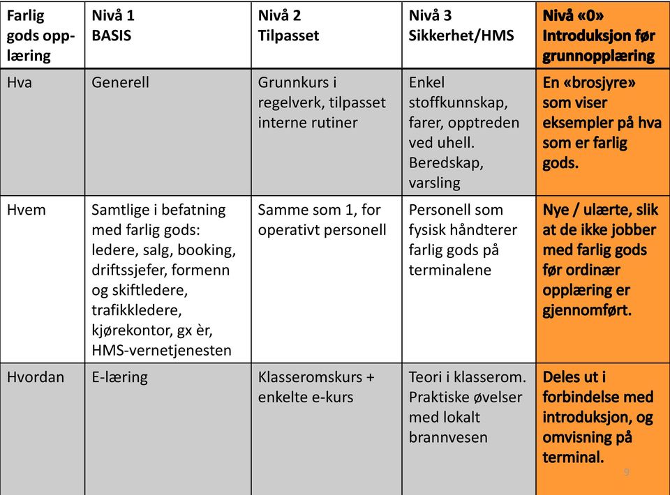 1, for operativt personell Hvordan E-læring Klasseromskurs + enkelte e-kurs Nivå 3 Sikkerhet/HMS Enkel stoffkunnskap, farer, opptreden ved