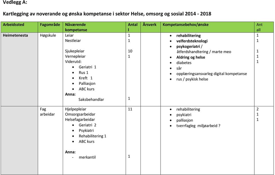 rehabilitering 1 velferdsteknologi 1 psykogeriatri / åtferdshandtering / marte meo 1 Aldring og helse 1 diabetes 1 sår opplæringsansvarleg digital kompetanse rus / psykisk helse