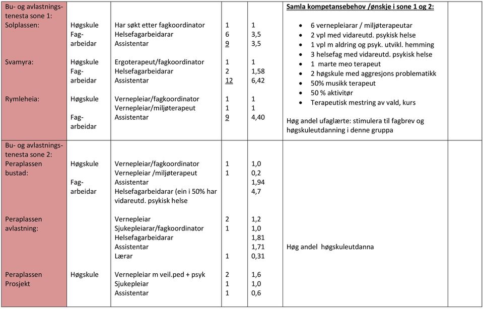 /ønskje i sone 1 og 2: 6 vernepleiarar / miljøterapeutar 2 vpl med vidareutd. psykisk helse 1 vpl m aldring og psyk. utvikl. hemming 3 helsefag med vidareutd.