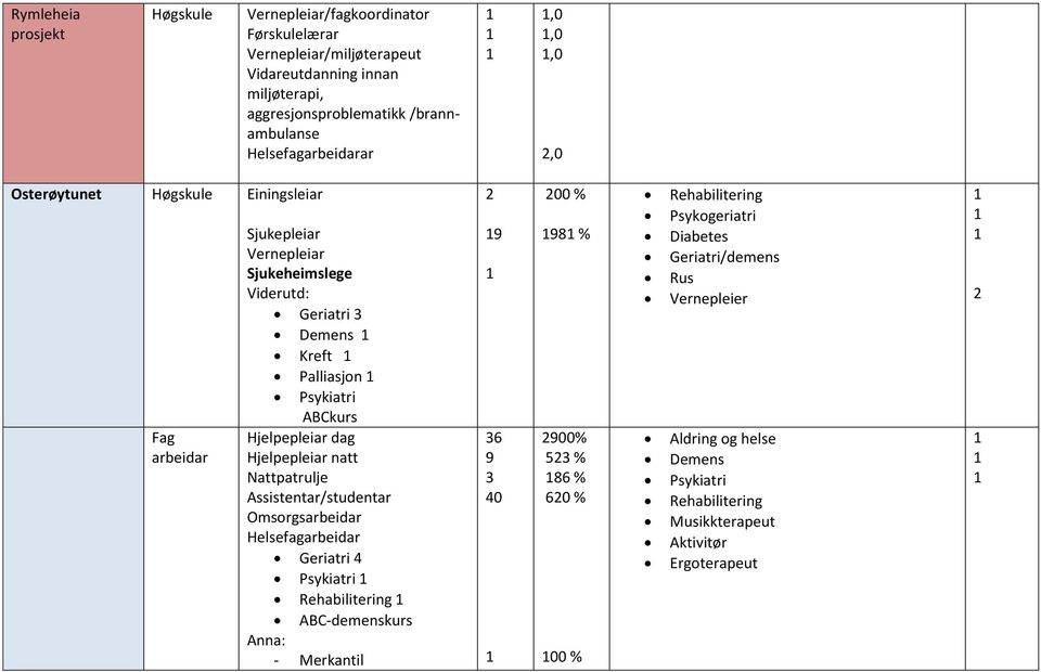 Hjelpepleiar natt Nattpatrulje Assistentar/studentar Omsorgsarbeidar Helsefagarbeidar Geriatri 4 Psykiatri 1 Rehabilitering 1 ABC-demenskurs Anna: - Merkantil 2 19 1 36 9 3 40 1 200 % 1981 %