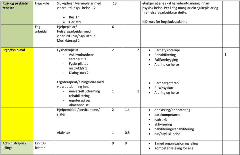 Per i dag manglar ein sjukepleiar og fire helsefagarbeidarar dette. 6 KID kurs for høgskuleutdanna Ergo/fysio avd Fysioterapeut - Aut.