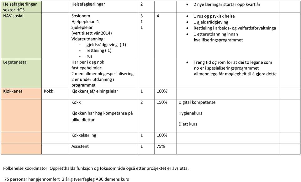 1 4 1 rus og psykisk helse 1 gjeldsrådgjeving Rettleiing i arbeids- og velferdsforvaltninga 1 etterutdanning innan kvalifiseringsprogrammet Treng tid og rom for at dei to legane som no er i