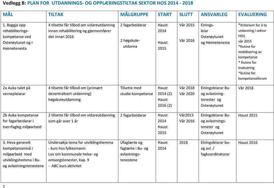 Haust 2014 Haust 2015 Vår 2015 Vår 2016 Einingsleiar Osterøytunet og Heimetenesta *Kriterium for å ta utdanning i sektor HOS vår 2015 *Rutine for mobilisering av kompetanse * Rutine for evaluering