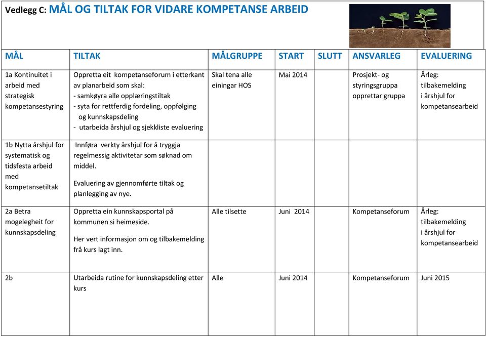 HOS Mai 2014 Prosjekt- og styringsgruppa opprettar gruppa Årleg: tilbakemelding i årshjul for kompetansearbeid 1b Nytta årshjul for systematisk og tidsfesta arbeid med kompetansetiltak Innføra verkty