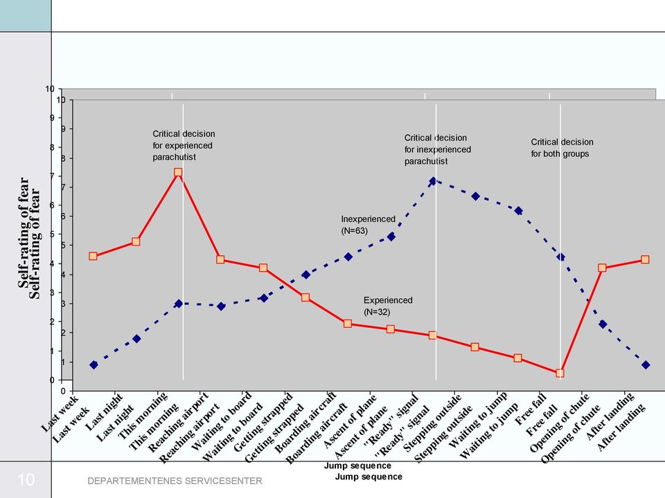 parachutist Beredskapsetaten Oslo kommune 20 september 2012 10 DEPARTEMENTENES SERVICESENTER Inexperienced (N=63) Inexperienced (N=63) Experienced (N=32) Experienced (N=32) Lars Weisæth professor dr.