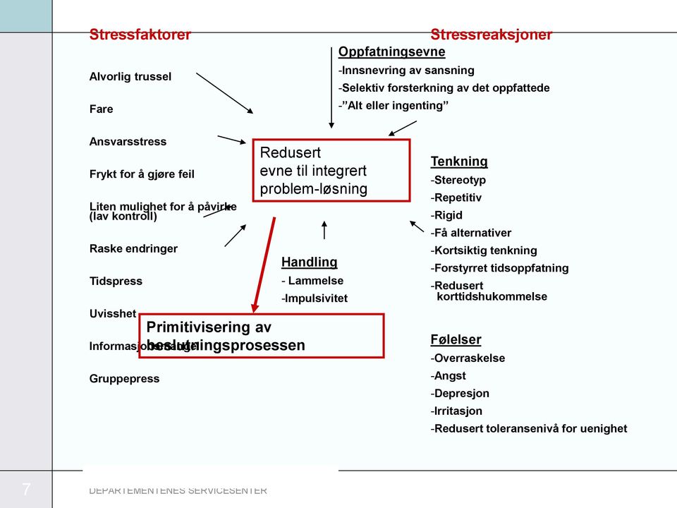 beslutningsprosessen Redusert evne til integrert problem-løsning Handling - Lammelse -Impulsivitet Tenkning -Stereotyp -Repetitiv -Rigid -Få alternativer -Kortsiktig