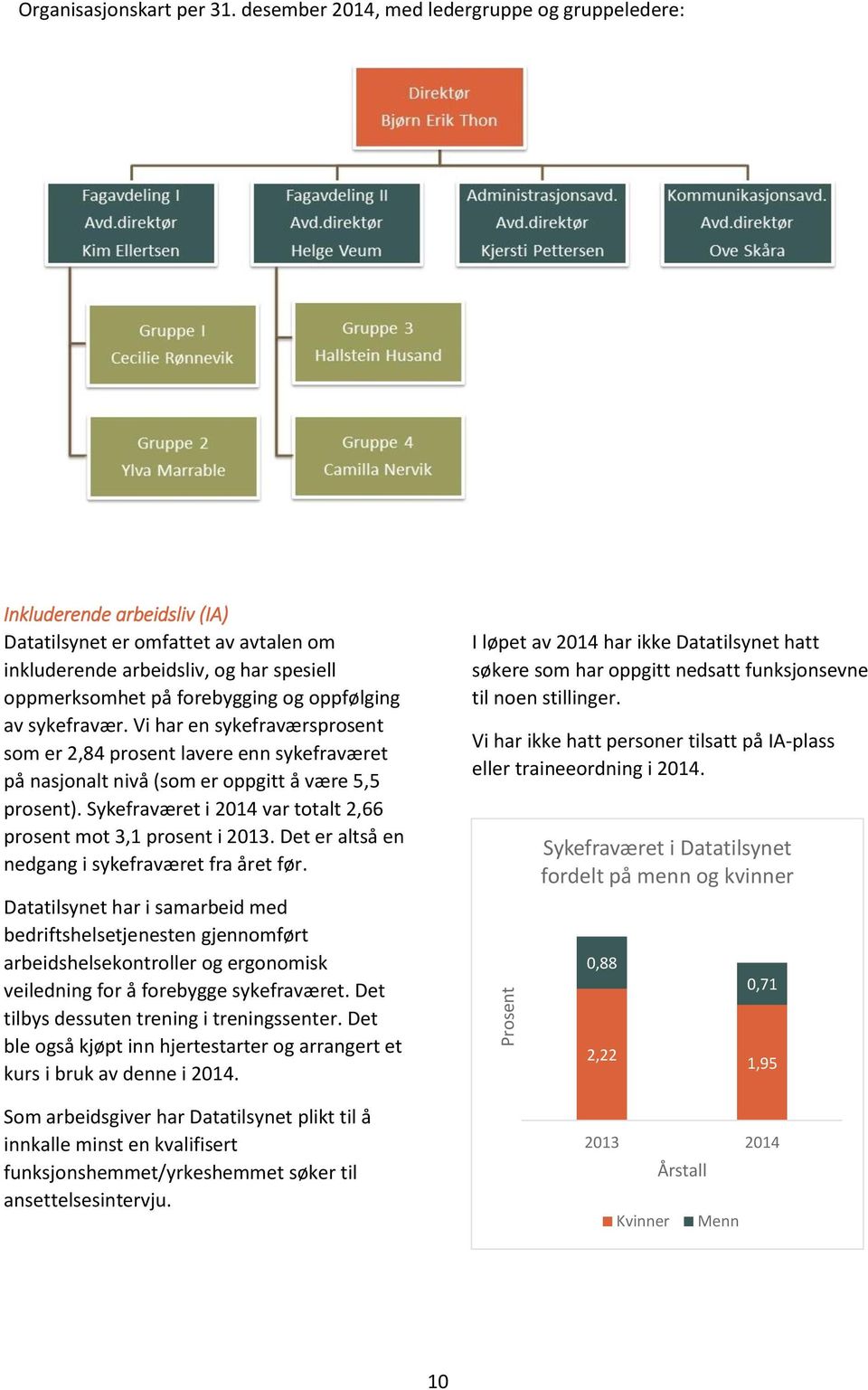 av sykefravær. Vi har en sykefraværsprosent som er 2,84 prosent lavere enn sykefraværet på nasjonalt nivå (som er oppgitt å være 5,5 prosent).