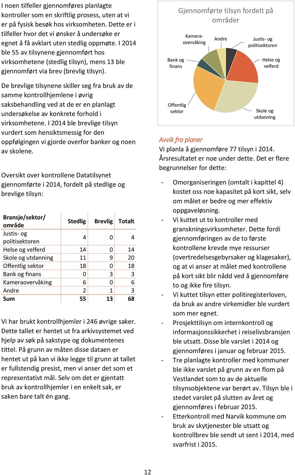 I 2014 ble 55 av tilsynene gjennomført hos virksomhetene (stedlig tilsyn), mens 13 ble gjennomført via brev (brevlig tilsyn).