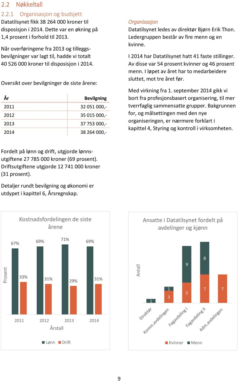 Oversikt over bevilgninger de siste årene: År Bevilgning 2011 32 051 000,- 2012 35 015 000,- 2013 37 753 000,- 2014 38 264 000,- Organisasjon Datatilsynet ledes av direktør Bjørn Erik Thon.