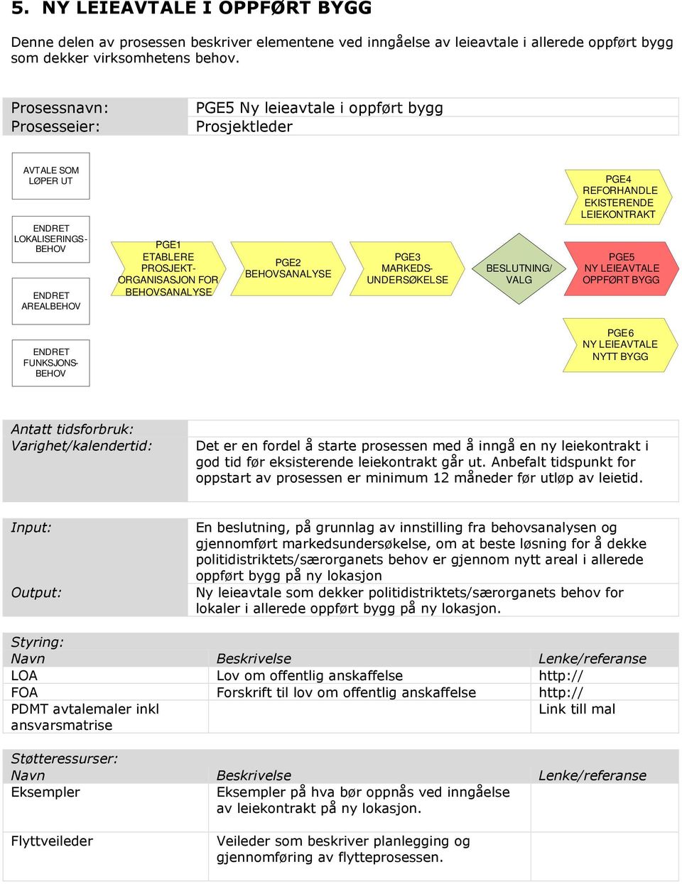 VALG PGE4 REFORHANDLE EKISTERENDE LEIEKONTRAKT PGE5 OPPFØRT BYGG FUNKSJONS- PGE6 NYTT BYGG Antatt tidsforbruk: Varighet/kalendertid: Det er en fordel å starte prosessen med å inngå en ny leiekontrakt