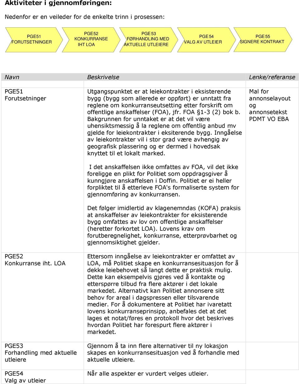 LOA PGE53 Forhandling med aktuelle utleiere PGE54 Valg av utleier Utgangspunktet er at leiekontrakter i eksisterende bygg (bygg som allerede er oppført) er unntatt fra reglene om konkurranseutsetting