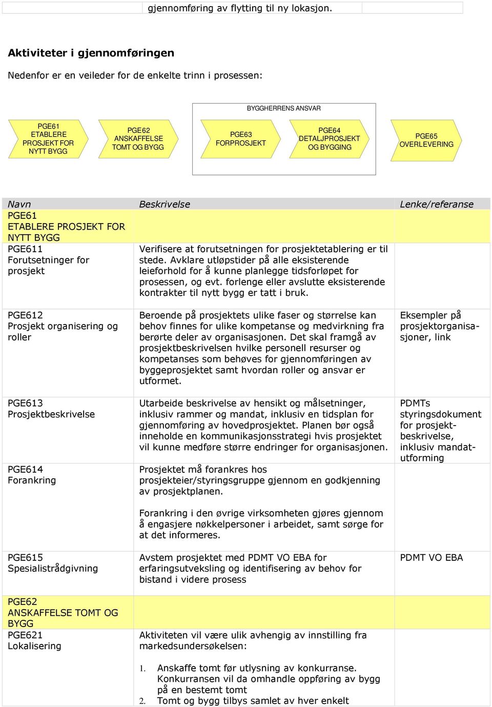 DETALJPROSJEKT OG BYGGING PGE65 OVERLEVERING PGE61 ETABLERE PROSJEKT FOR NYTT BYGG PGE611 Forutsetninger for prosjekt Verifisere at forutsetningen for prosjektetablering er til stede.
