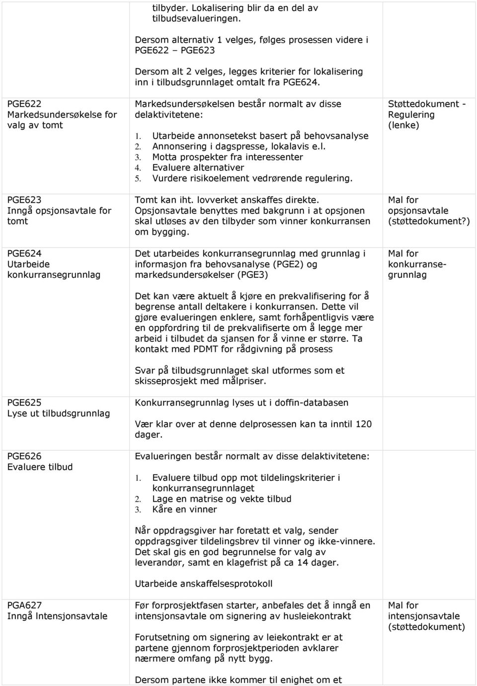 Dersom alternativ 1 velges, følges prosessen videre i PGE622 PGE623 Dersom alt 2 velges, legges kriterier for lokalisering inn i tilbudsgrunnlaget omtalt fra PGE624.