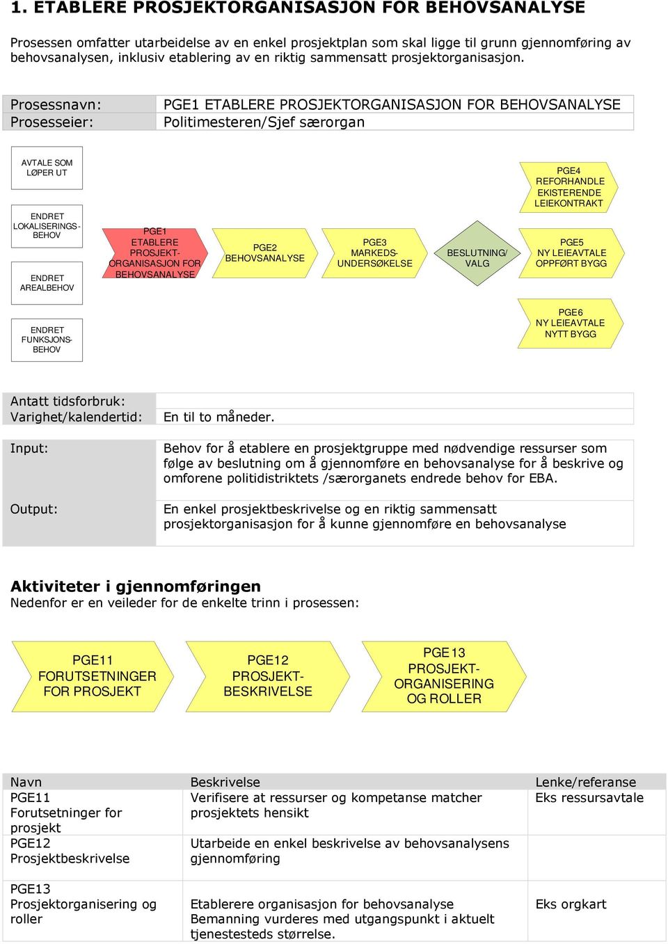 Prosessnavn: Prosesseier: PGE1 ETABLERE PROSJEKTORGANISASJON FOR Politimesteren/Sjef særorgan AVTALE SOM LØPER UT LOKALISERINGS- AREAL PGE1 ETABLERE PROSJEKT- ORGANISASJON FOR PGE2 PGE3 MARKEDS-