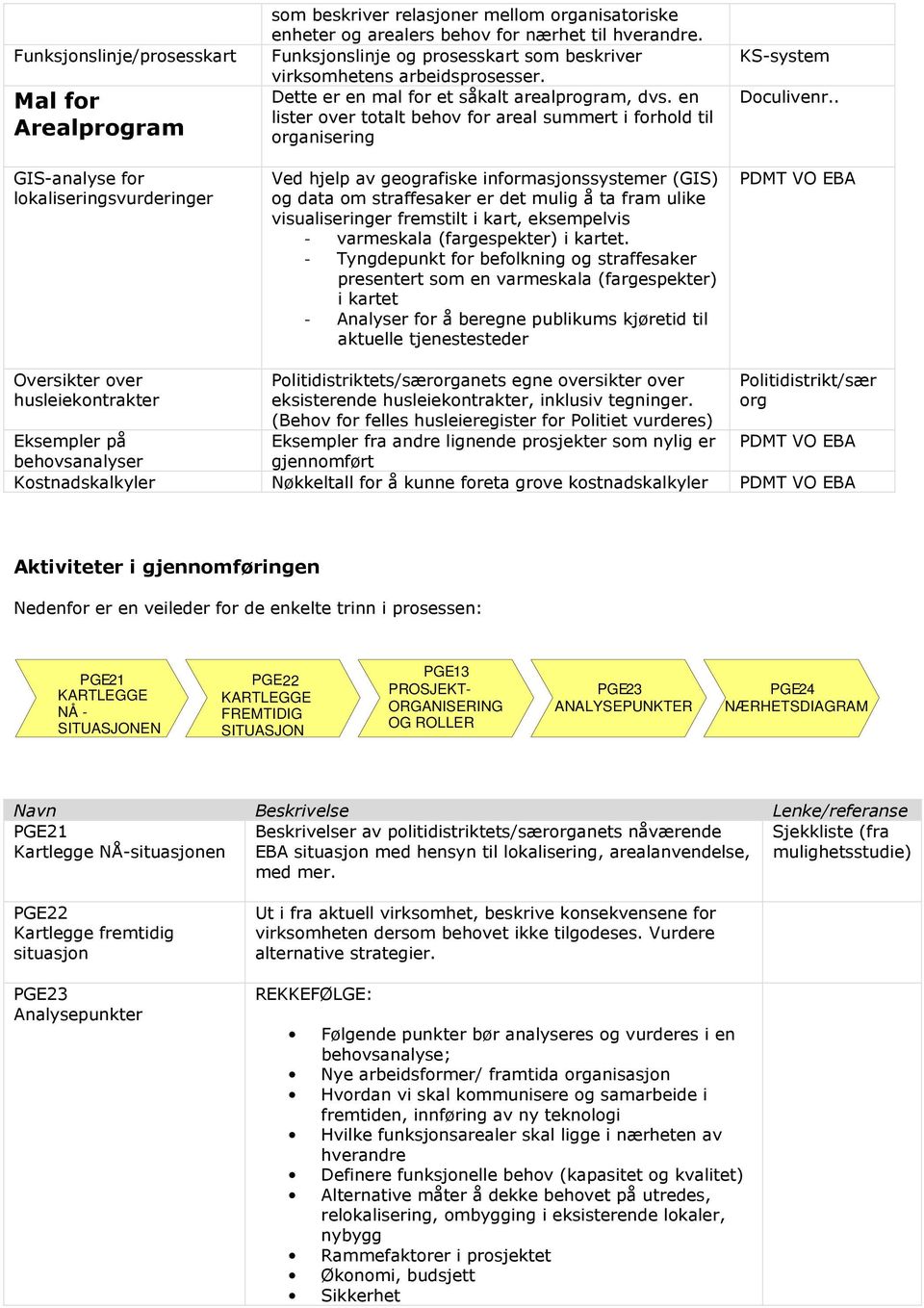 en lister over totalt behov for areal summert i forhold til organisering Ved hjelp av geografiske informasjonssystemer (GIS) og data om straffesaker er det mulig å ta fram ulike visualiseringer