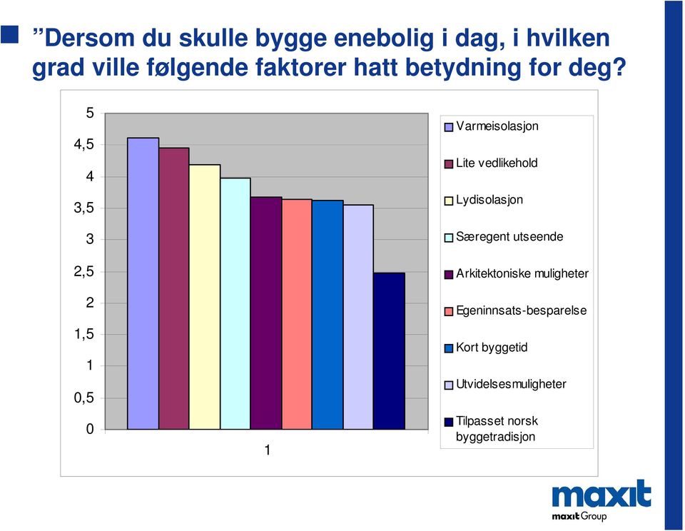 5 4,5 4 3,5 3 2,5 2 1,5 1 0,5 0 1 Varmeisolasjon Lite vedlikehold Lydisolasjon