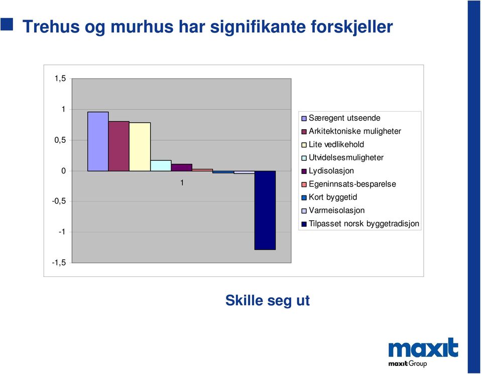 Utvidelsesmuligheter Lydisolasjon Egeninnsats-besparelse Kort