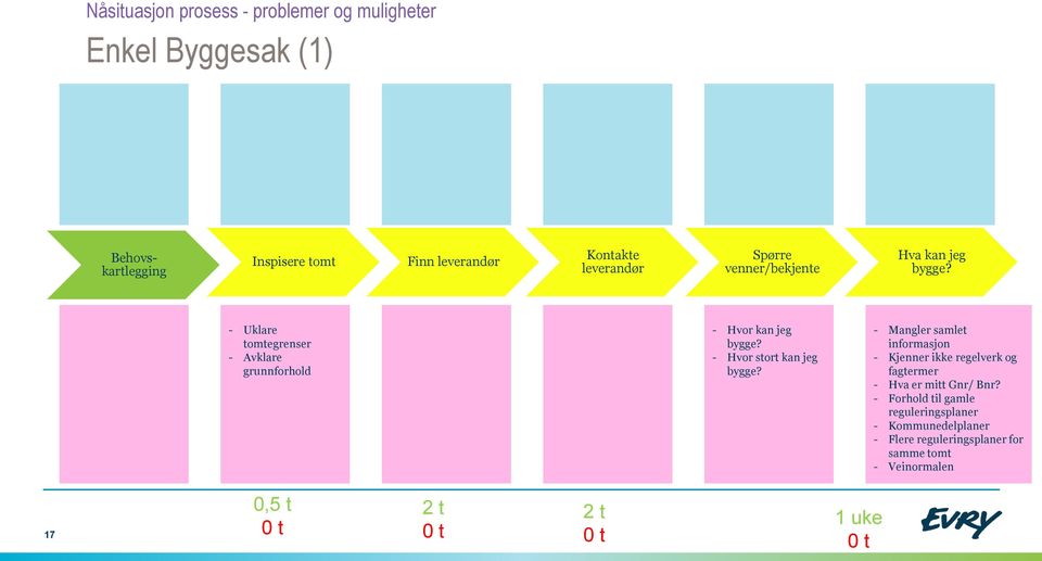 - Hvor stort kan jeg bygge? - Mangler samlet informasjon - Kjenner ikke regelverk og fagtermer - Hva er mitt Gnr/ Bnr?