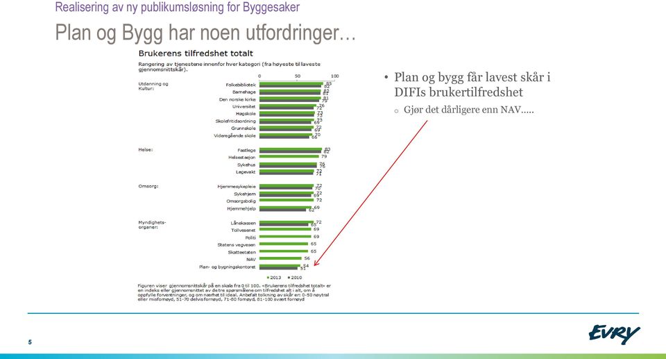 utfordringer Plan og bygg får lavest skår