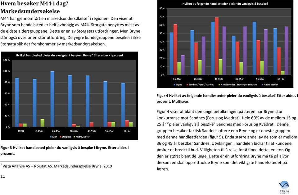 Men Bryne står også overfor en stor utfordring, De yngre kundegruppene besøker i ikke Storgata slik det fremkommer av markedsundersøkelsen.