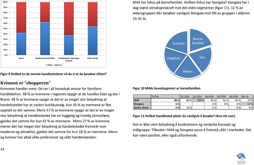 50 % 40 % 30 % 20 % Kvinner Barnefamilier 10 % 0 % Bryne Sandnes/Forus/Kvadrat Handlesteder i Stavanger sentrum Andre steder Ungdom 50+ Mann Kvinne Figur 9 Hvilket av de nevnte handlestedene vil du