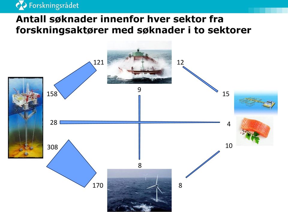 med søknader i to sektorer 121