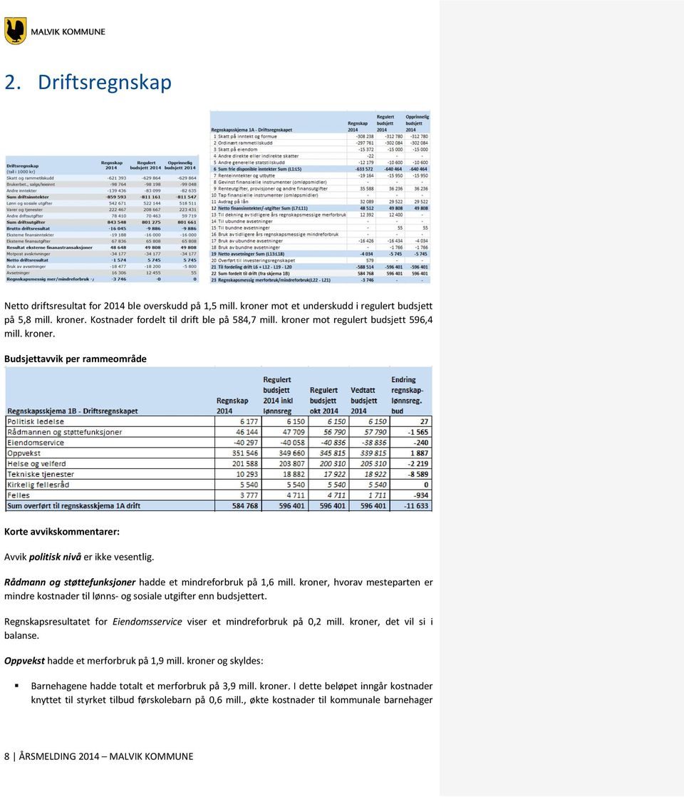 Rådmann og støttefunksjoner hadde et mindreforbruk på 1,6 mill. kroner, hvorav mesteparten er mindre kostnader til lønns- og sosiale utgifter enn budsjettert.