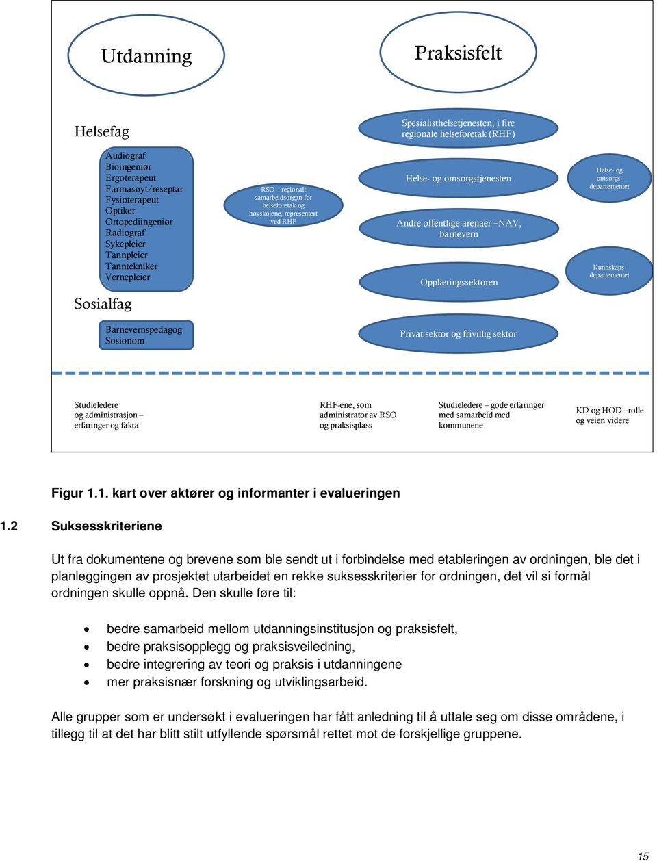 Opplæringssektoren Helse- og omsorgsdepartementet Kunnskapsdepartementet Sosialfag Barnevernspedagog Sosionom Privat sektor og frivillig sektor Studieledere og administrasjon erfaringer og fakta