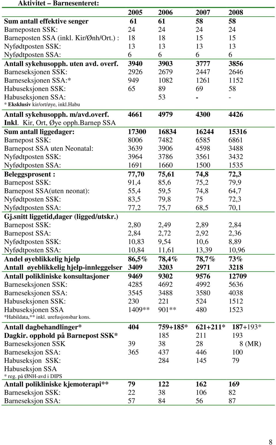 barnep SSA Sum antall liggedager: Barnepost SSK: Barnepost SSA uten Neonatal: Nyfødtposten SSK: Nyfødtposten SSA: Beleggsprosent : Barnepost SSK: Barnepost SSA(uten neonat): Nyfødtposten SSK: