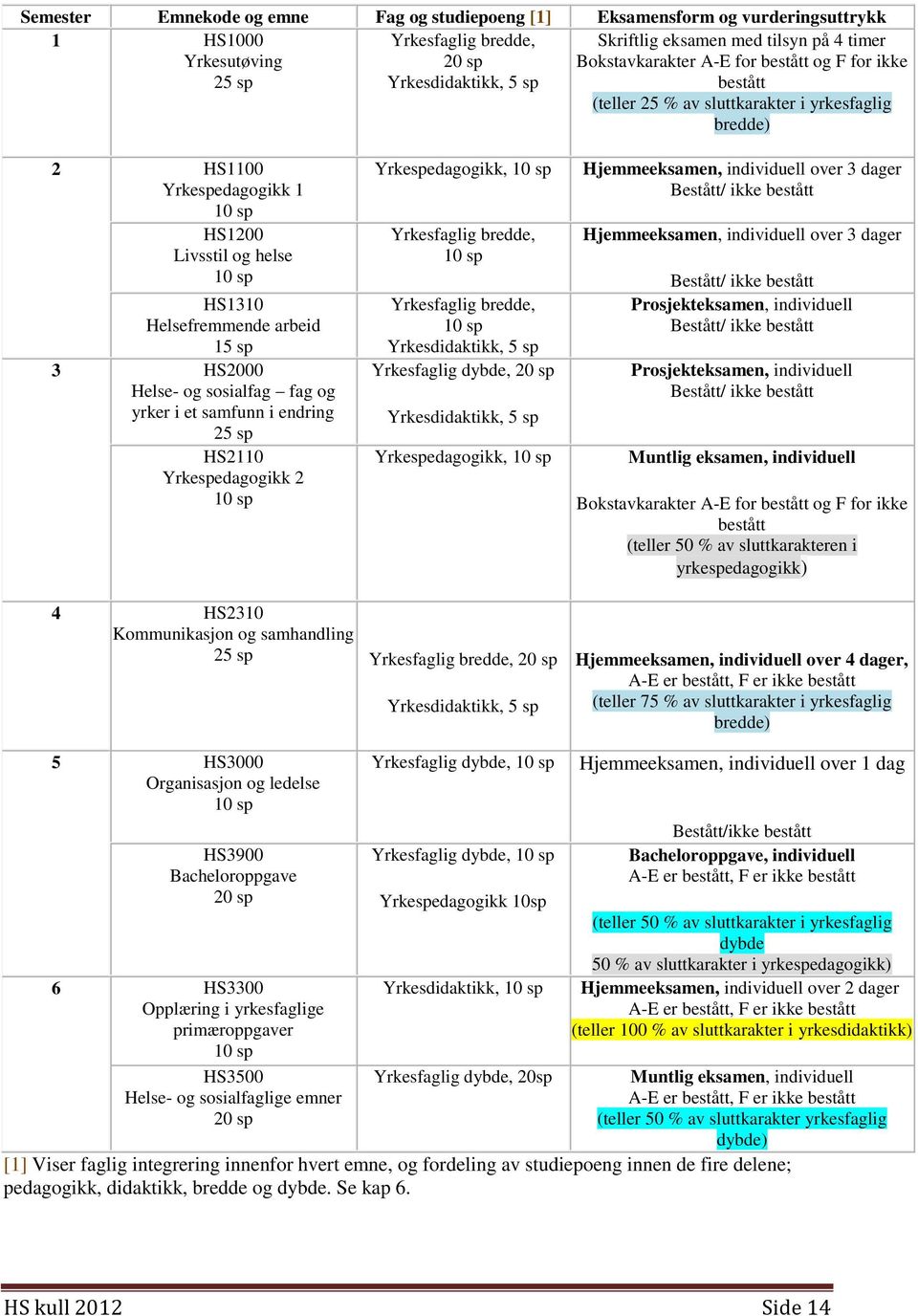 15 sp 3 HS2000 Helse- og sosialfag fag og yrker i et samfunn i endring 25 sp HS2110 Yrkespedagogikk 2 10 sp Yrkespedagogikk, 10 sp Yrkesfaglig bredde, 10 sp Yrkesfaglig bredde, 10 sp Yrkesdidaktikk,