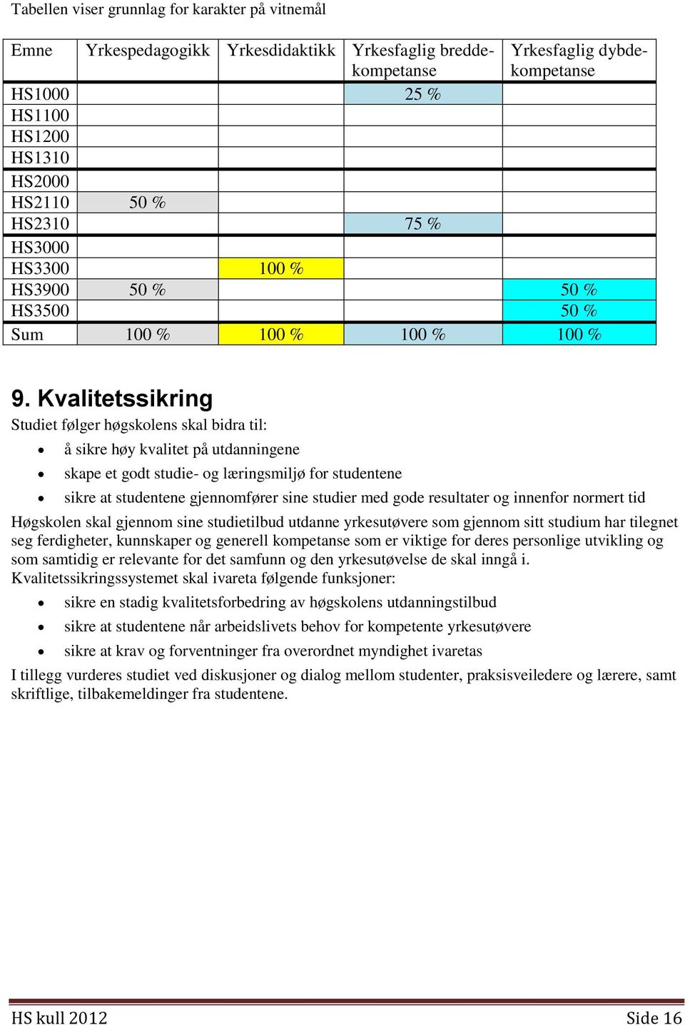 Kvalitetssikring Studiet følger høgskolens skal bidra til: å sikre høy kvalitet på utdanningene skape et godt studie- og læringsmiljø for studentene sikre at studentene gjennomfører sine studier med