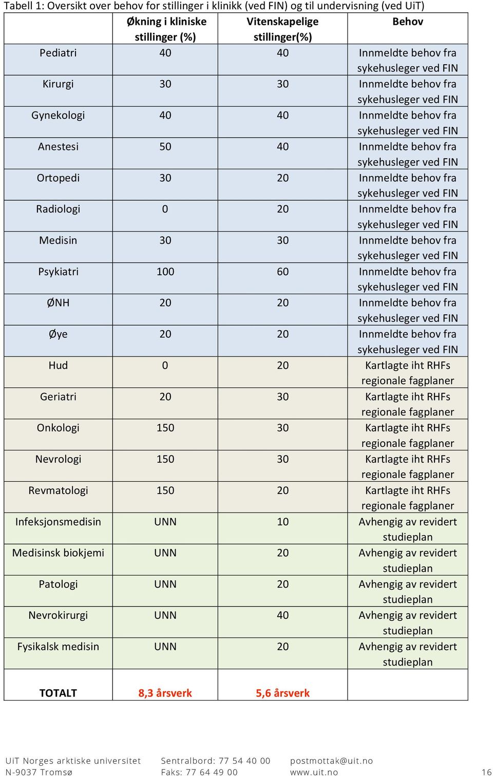 30 20 Innmeldte behov fra sykehusleger ved FIN Radiologi 0 20 Innmeldte behov fra sykehusleger ved FIN Medisin 30 30 Innmeldte behov fra sykehusleger ved FIN Psykiatri 100 60 Innmeldte behov fra