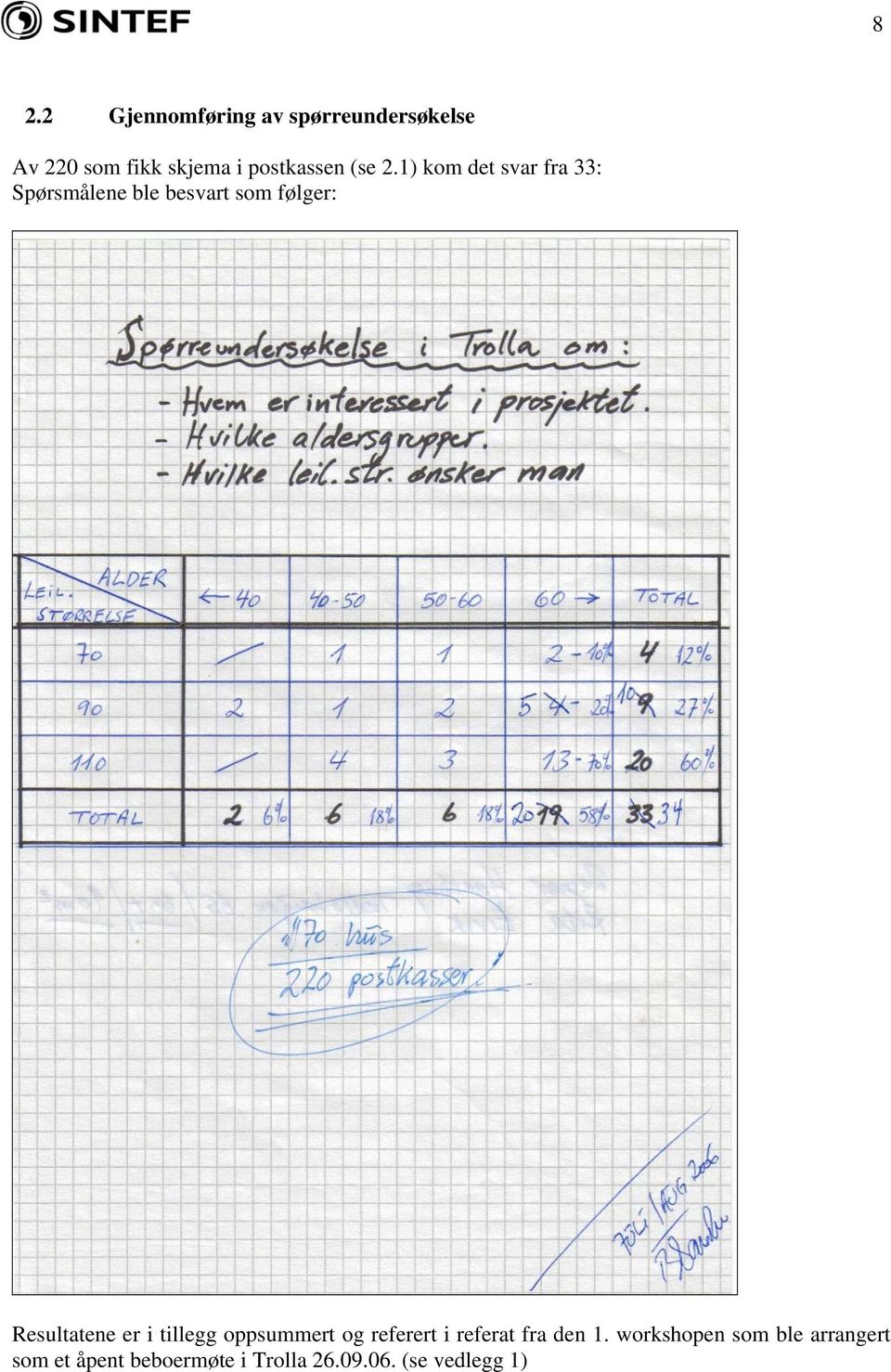 1) kom det svar fra 33: Spørsmålene ble besvart som følger: Resultatene er