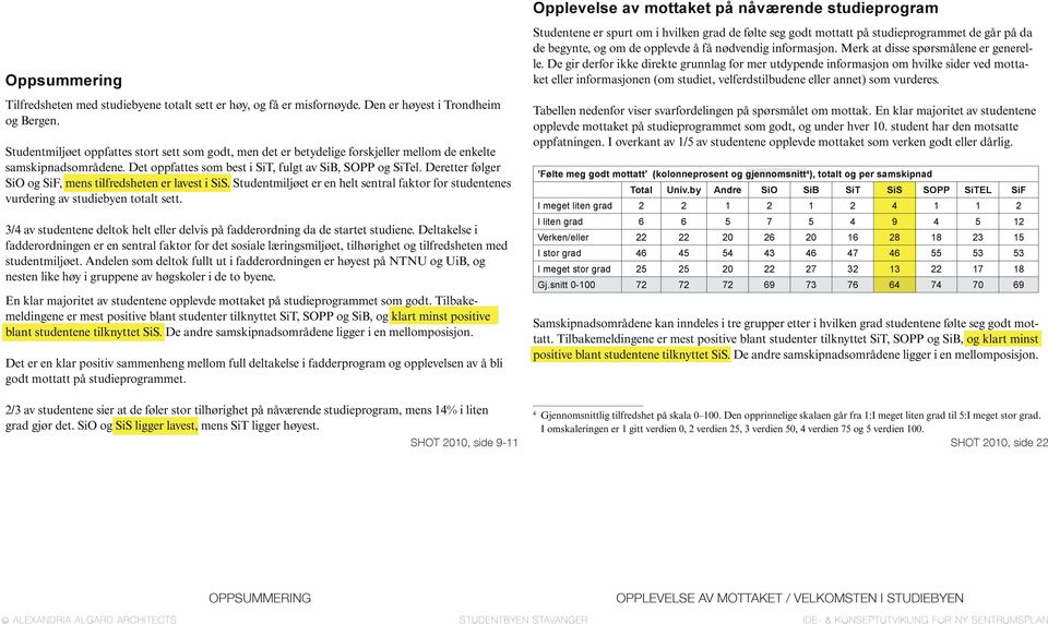 Studentene drikker mye alkohol. Generelt registreres ikke økning i alkoholkonsumet hos studentene mot tidligere sammenlignbare studier.