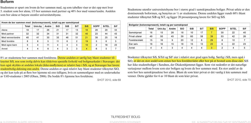 Andelen som bor sammen med en partner øker naturlig med alder og studieansiennitet. 4. Boligsituasjonen Undersøkelsen omhandler noen få spørsmål om studentenes boligsituasjon.