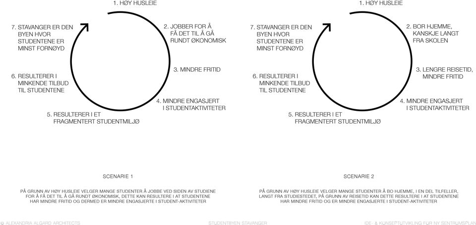 MINDRE ENGASJERT I STUDENTAKTIVITETER 5. RESULTERER I ET FRAGMENTERT STUDENTMILJØ 4.