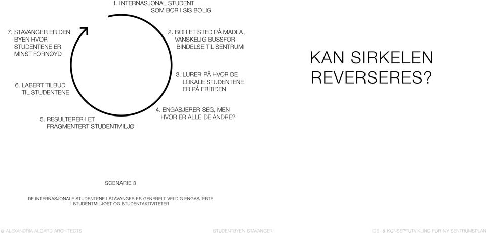 LURER PÅ HVOR DE LOKALE STUDENTENE ER PÅ FRITIDEN KAN SIRKELEN REVERSERES? 5. RESULTERER I ET FRAGMENTERT STUDENTMILJØ 4.