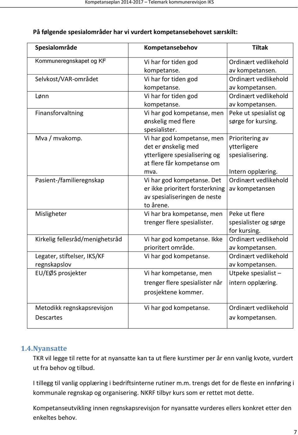 Vi har for tiden god Ordinært vedlikehold kompetanse. av kompetansen. Vi har for tiden god Ordinært vedlikehold kompetanse. av kompetansen. Vi har god kompetanse, men Peke ut spesialist og ønskelig med flere sørge for kursing.