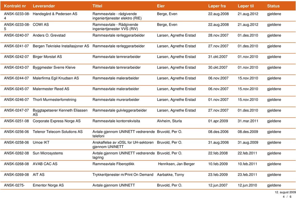nov.2007 01.des.2010 gjeldene ANSK-0242-07 Birger Morstøl AS Rammeavtale tømrerarbeider Larsen, Agnethe Erstad 31.okt.2007 01.nov.2010 gjeldene ANSK-0243-07 Byggmester Sverre Kleive Rammeavtale tømrerarbeider Larsen, Agnethe Erstad 30.