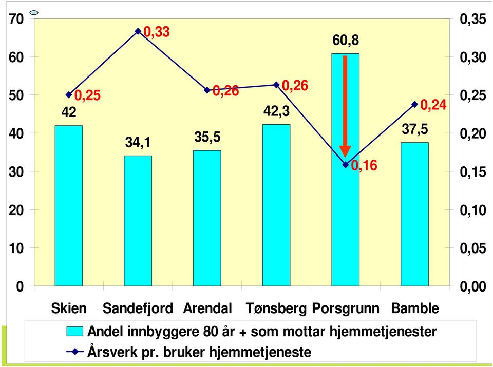 Sandefjord Arendal Tønsberg Porsgrunn Bamble Andel innbyggere 80