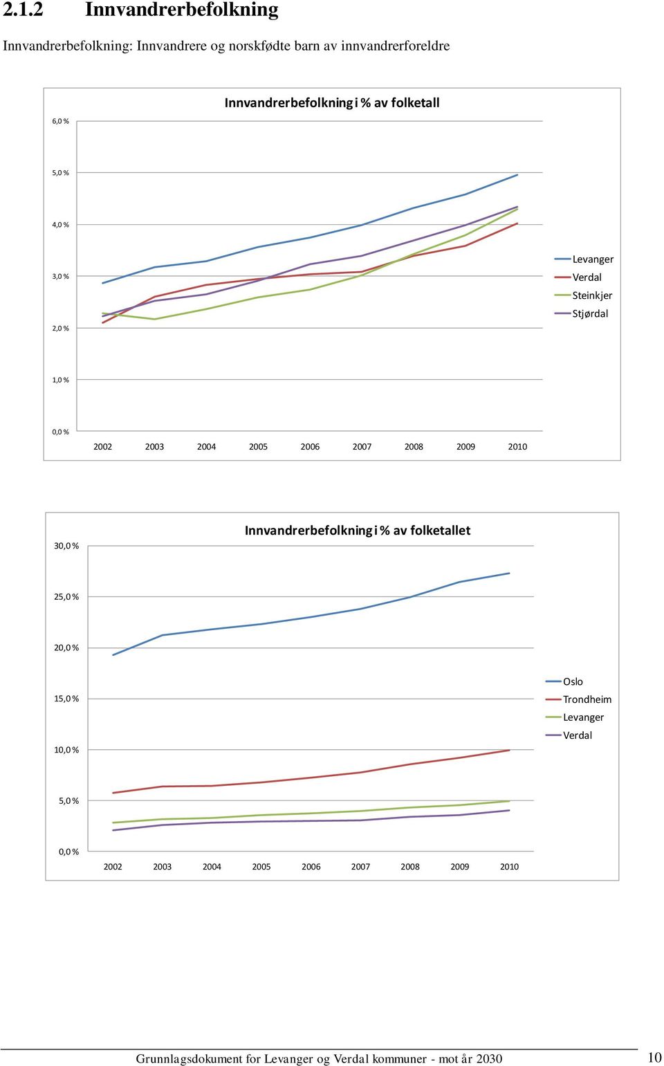 2004 2005 2006 2007 2008 2009 2010 30,0 % Innvandrerbefolkning i % av folketallet 25,0 % 20,0 % 15,0 % 10,0 % Oslo