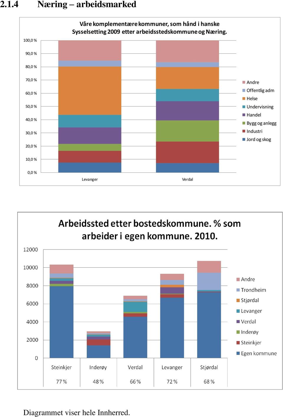 90,0 % 80,0 % 70,0 % 60,0 % 50,0 % 40,0 % 30,0 % 20,0 % Andre Offentlig adm Helse