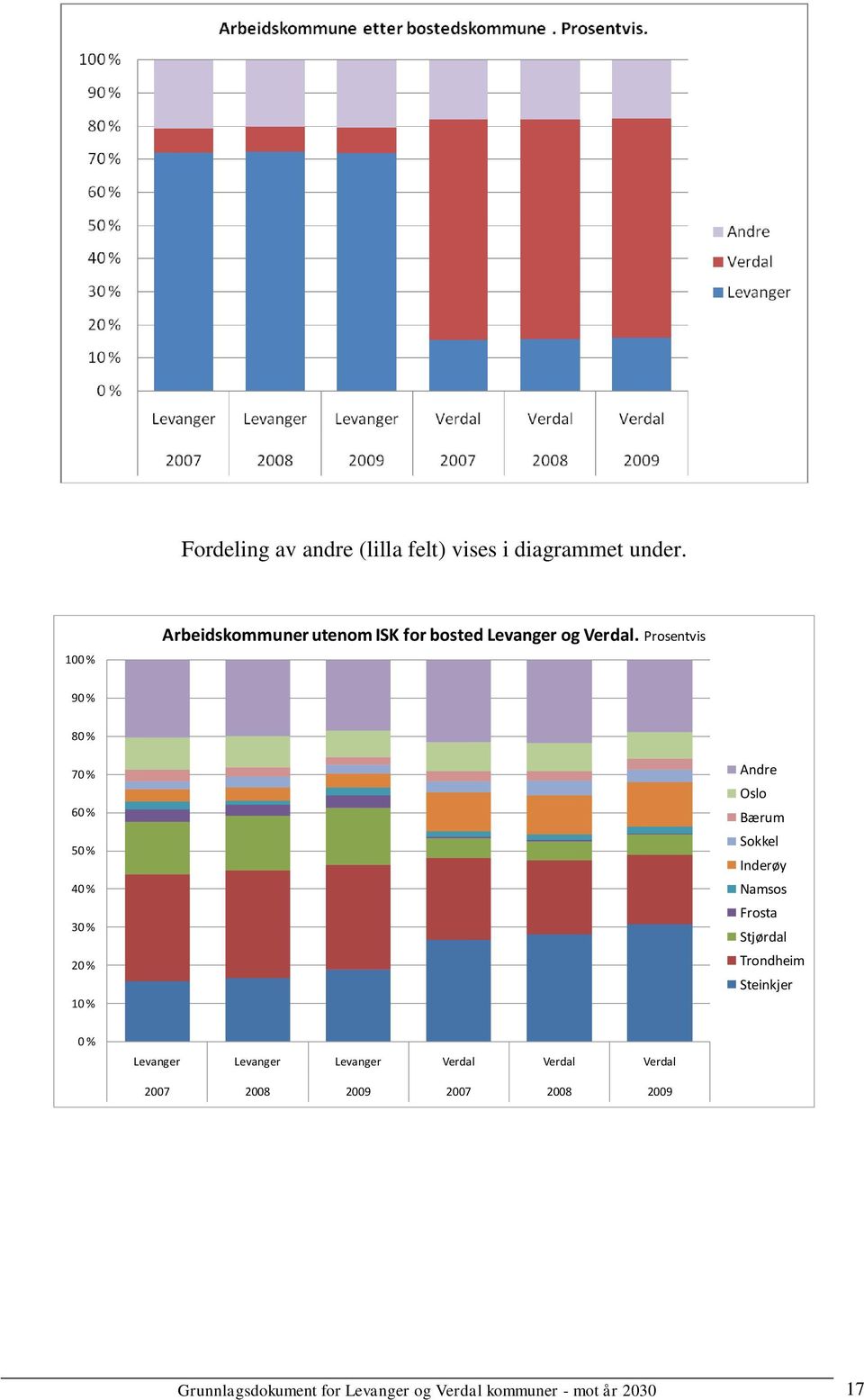 Prosentvis 90 % 80 % 70 % 60 % 50 % 40 % 30 % 20 % 10 % Andre Oslo Bærum Sokkel Inderøy Namsos