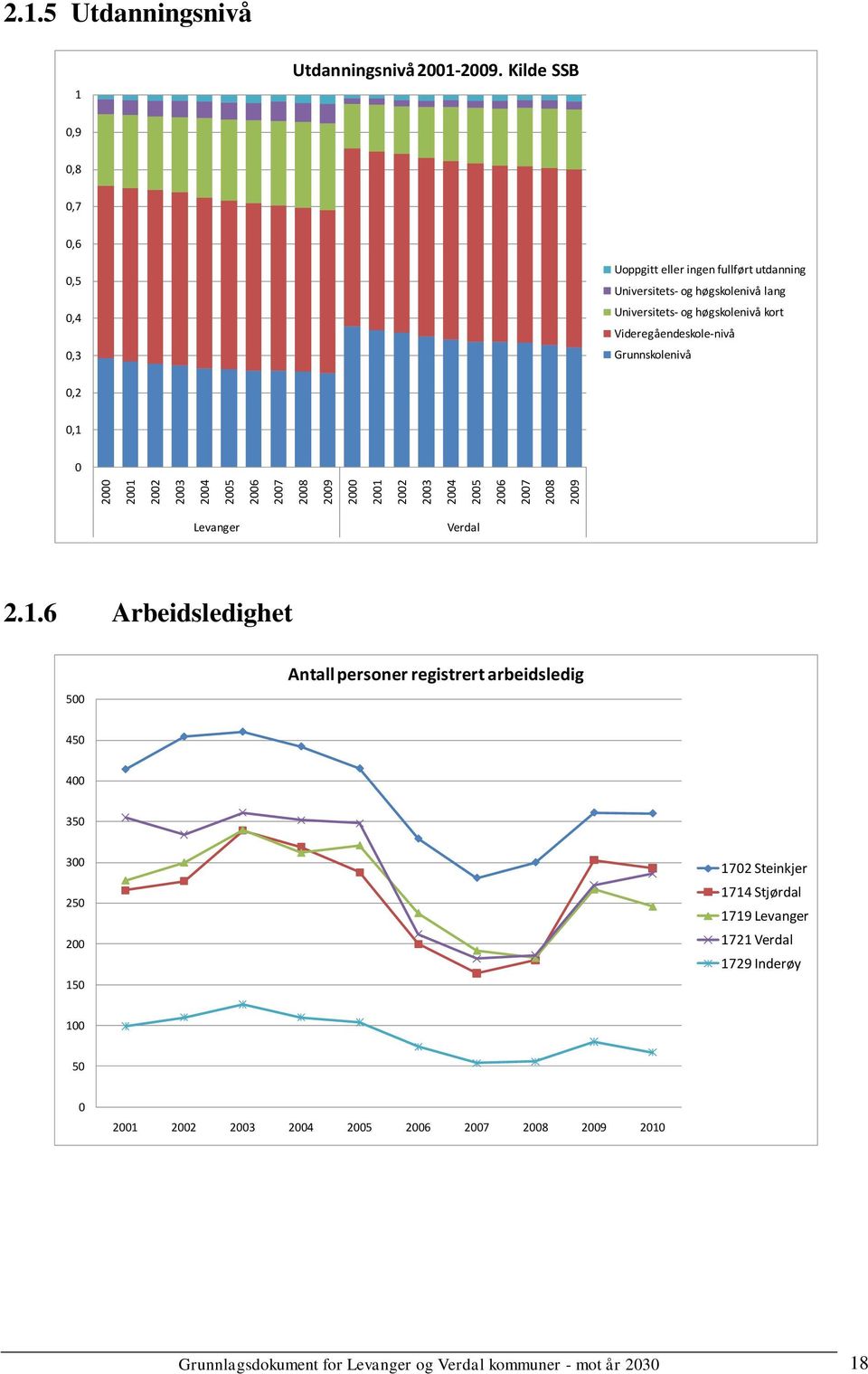 Videregåendeskole-nivå Grunnskolenivå 0,2 0,1 