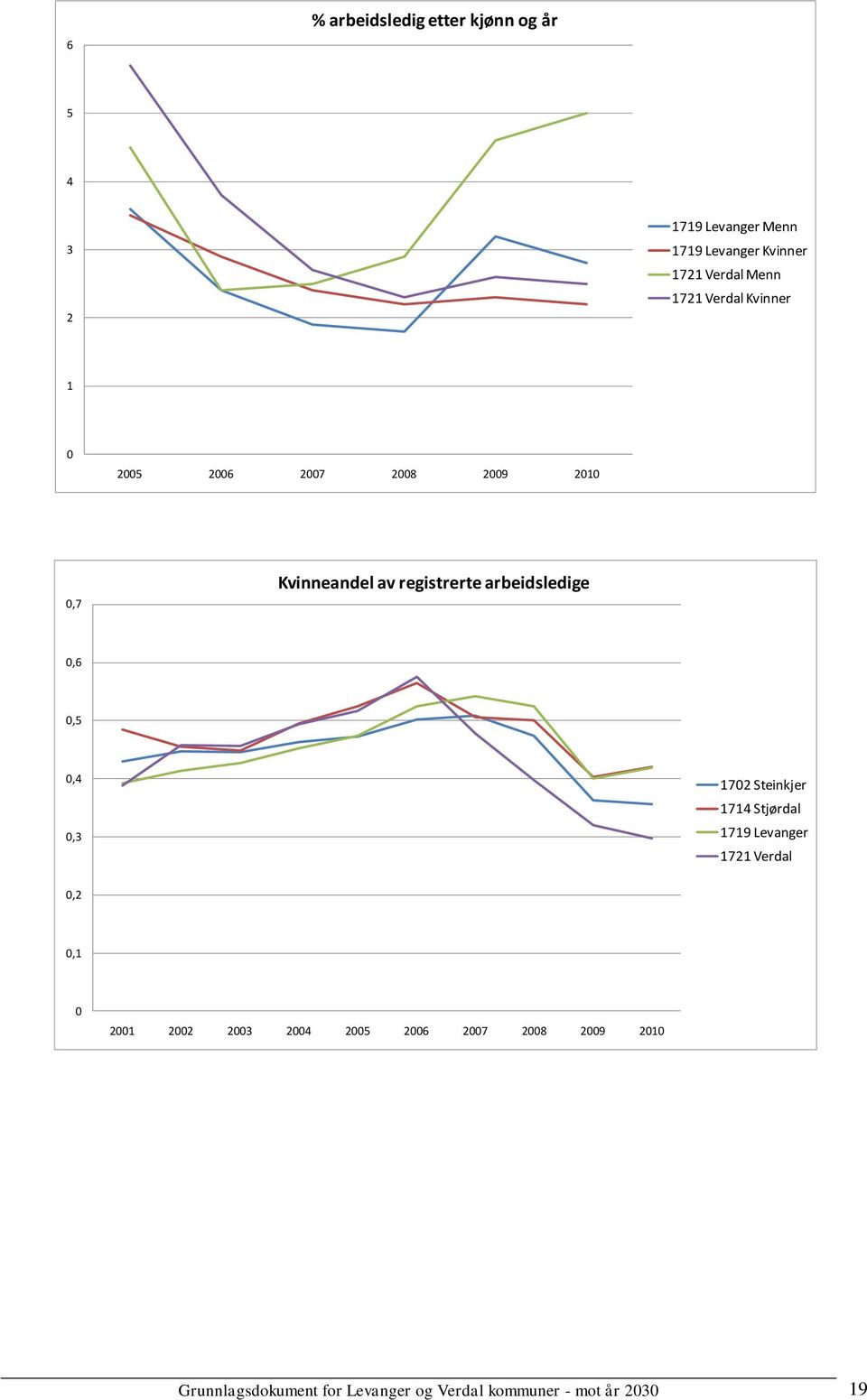 arbeidsledige 0,6 0,5 0,4 0,3 1702 Steinkjer 1714 Stjørdal 1719 Levanger 1721 Verdal 0,2 0,1 0 2001