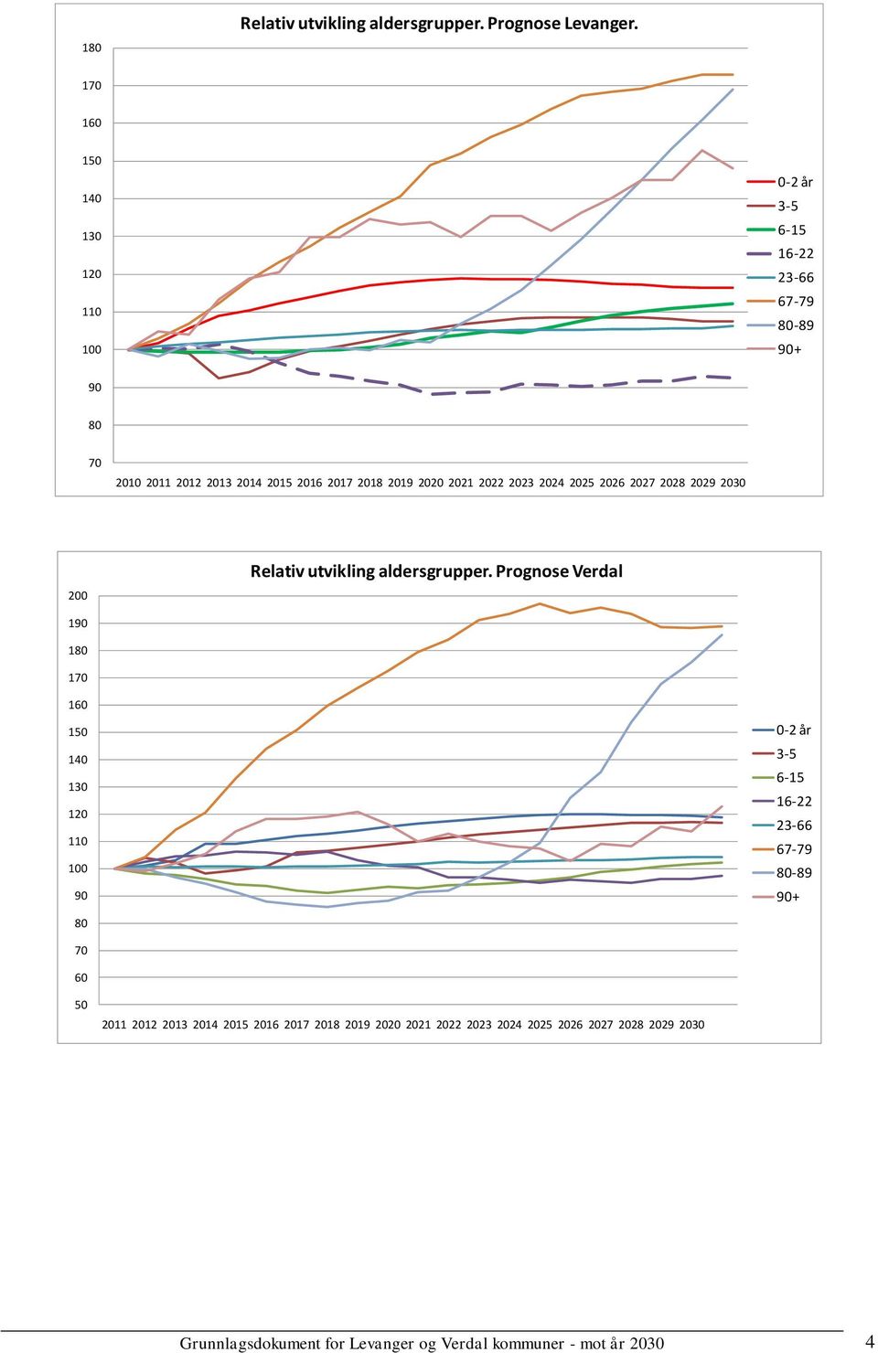 2021 2022 2023 2024 2025 2026 2027 2028 2029 2030 200 Relativ utvikling aldersgrupper.