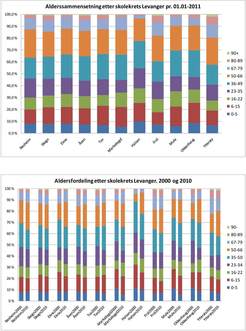 50-66 36-49 23-35 16-22 6-15 0-5 0,0 % 100 % Aldersfordeling etter skolekrets Levanger.