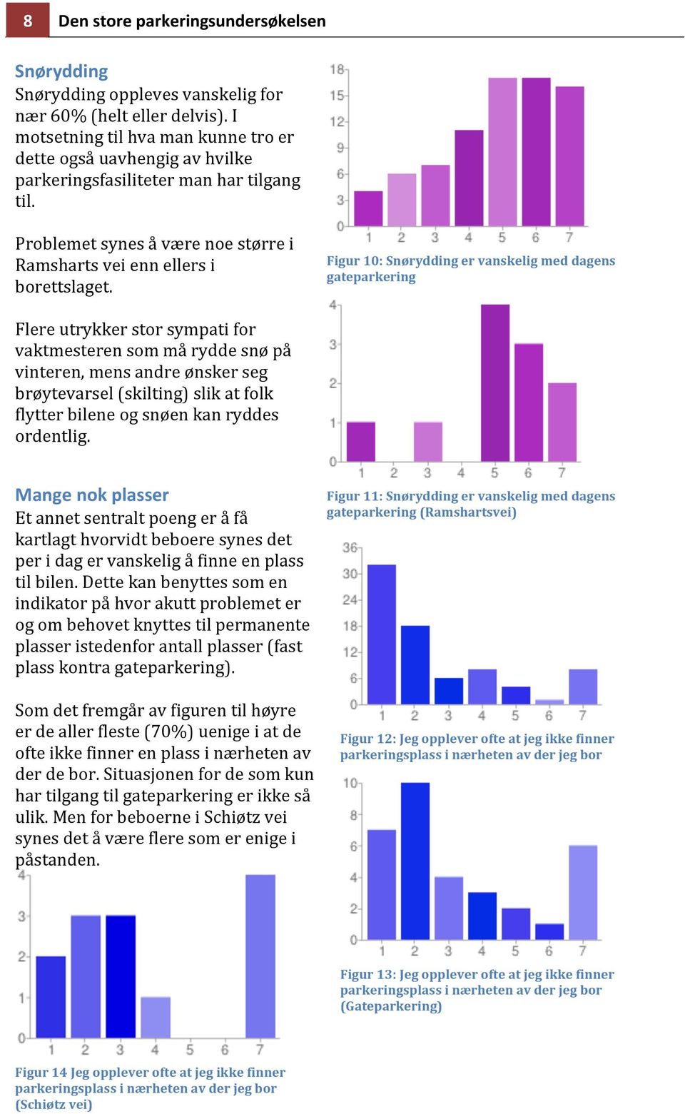 Figur 10: Snørydding er vanskelig med dagens gateparkering Flere utrykker stor sympati for vaktmesteren som må rydde snø på vinteren, mens andre ønsker seg brøytevarsel (skilting) slik at folk