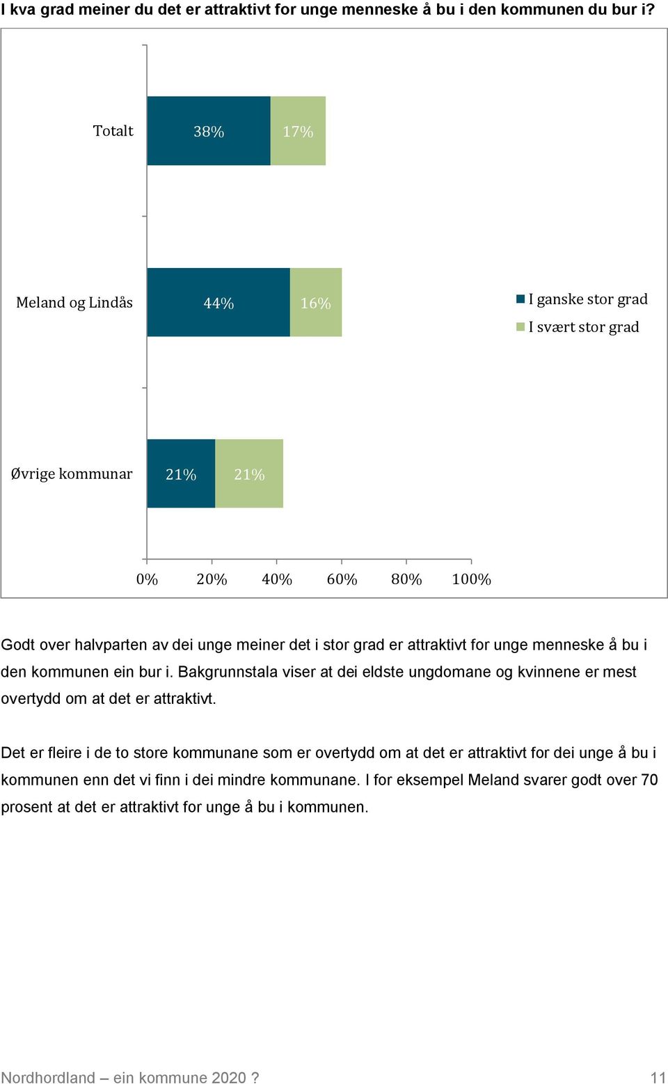 grad er attraktivt for unge menneske å bu i den kommunen ein bur i. Bakgrunnstala viser at dei eldste ungdomane og kvinnene er mest overtydd om at det er attraktivt.