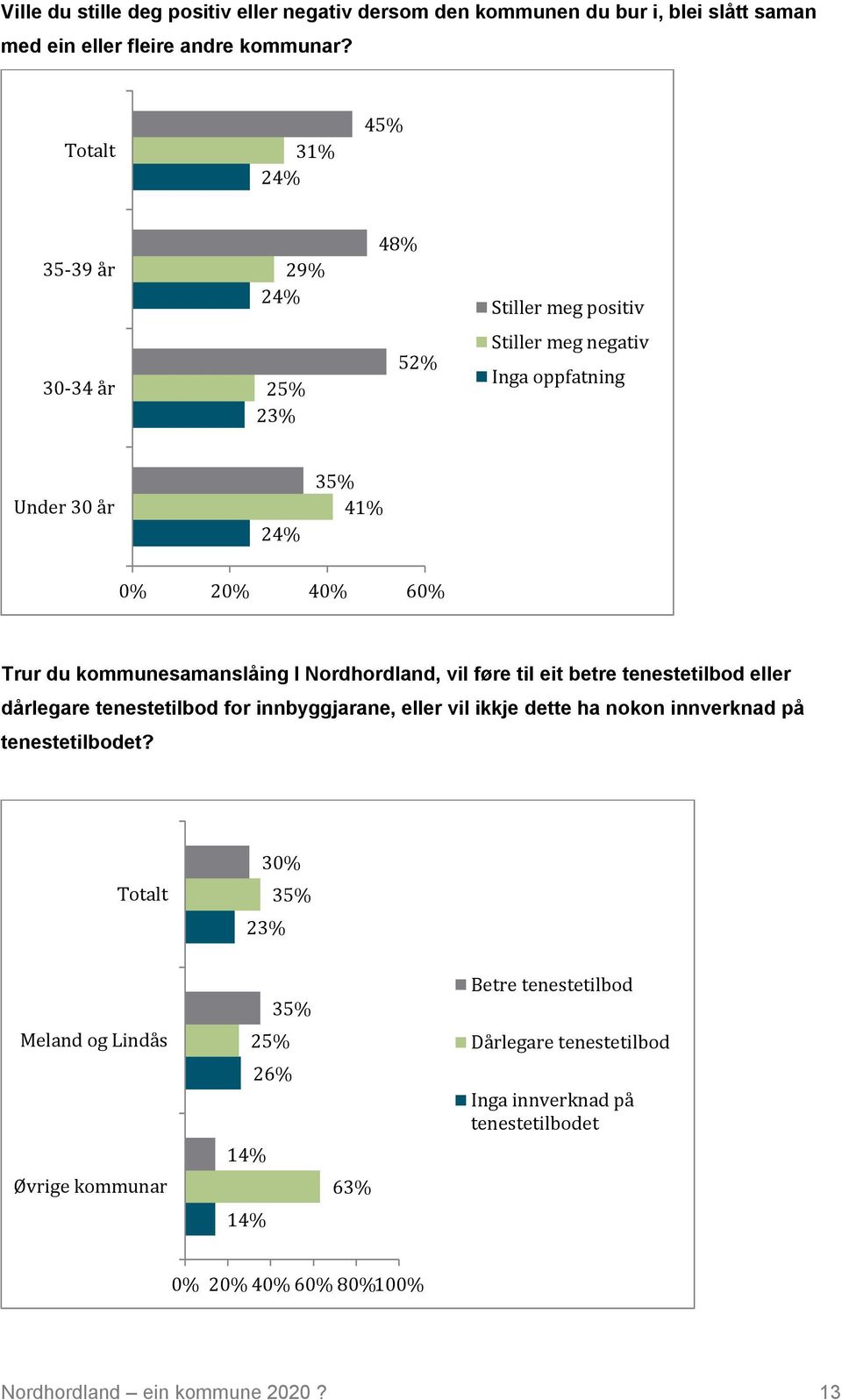 kommunesamanslåing I Nordhordland, vil føre til eit betre tenestetilbod eller dårlegare tenestetilbod for innbyggjarane, eller vil ikkje dette ha nokon innverknad på